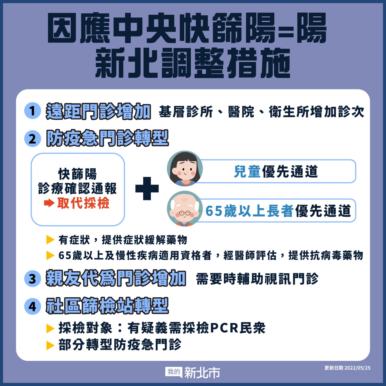 快篩=陽,新北因應調整