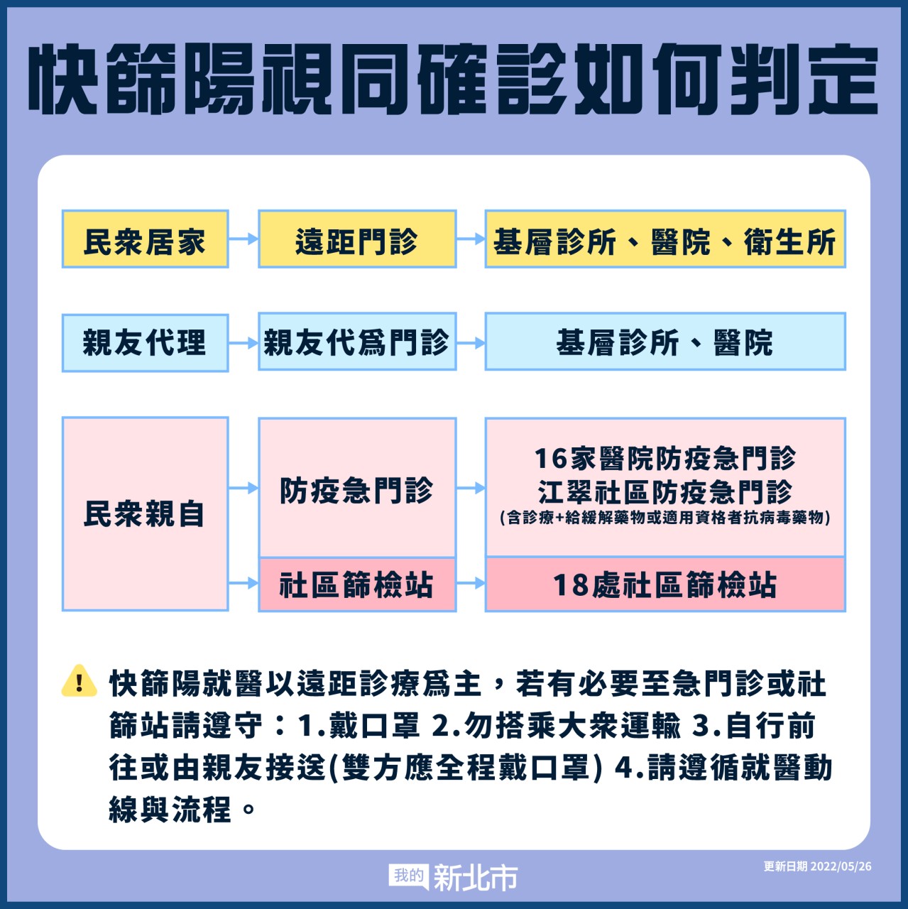 快篩陽視同確診如何判定