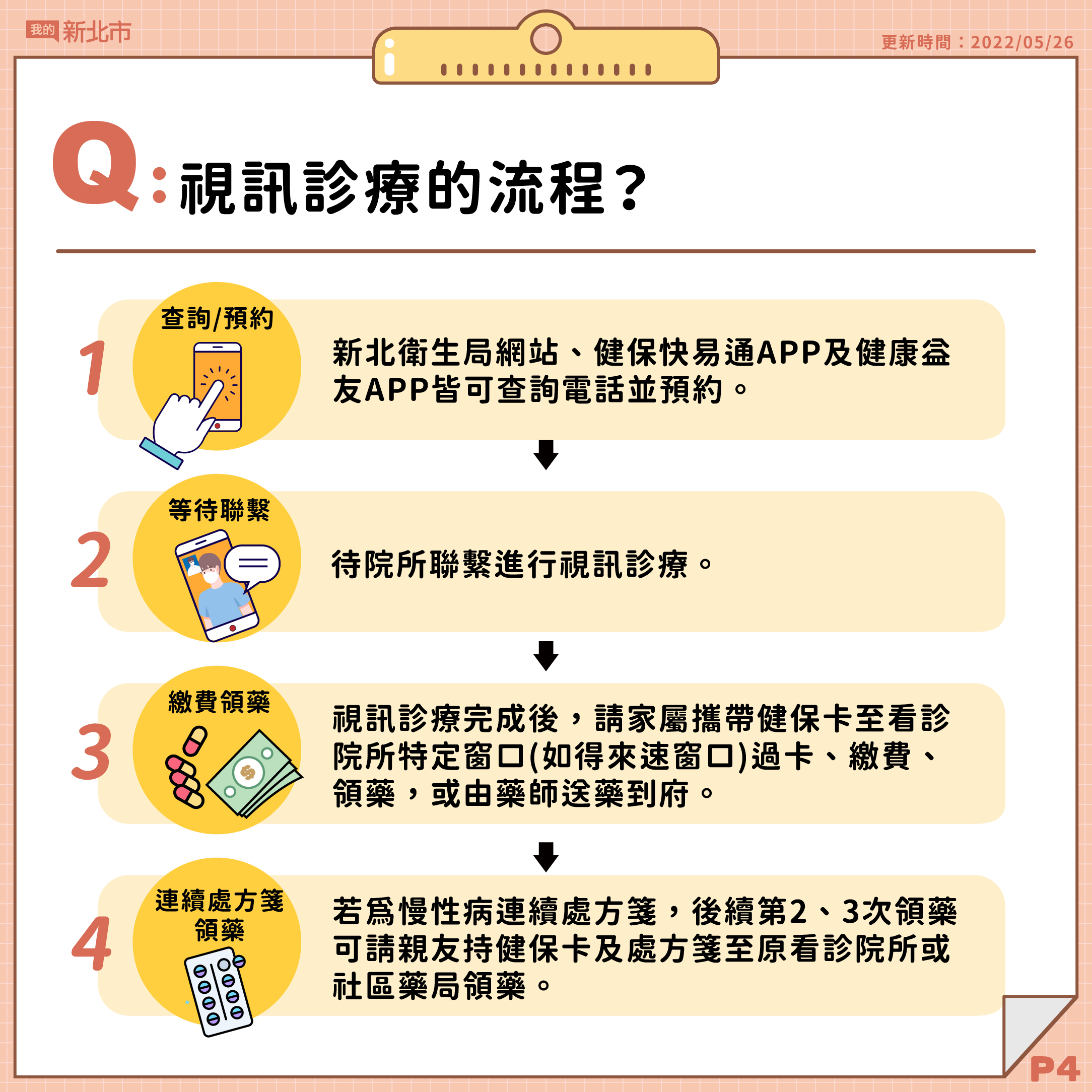 視訊診療流程