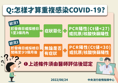 怎樣才算重複感染COVID-19