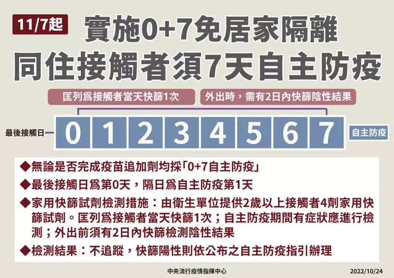 11月7日起實施同住接觸者免居家隔離