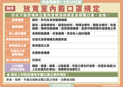 放寬室內戴口罩規定(附件列舉)