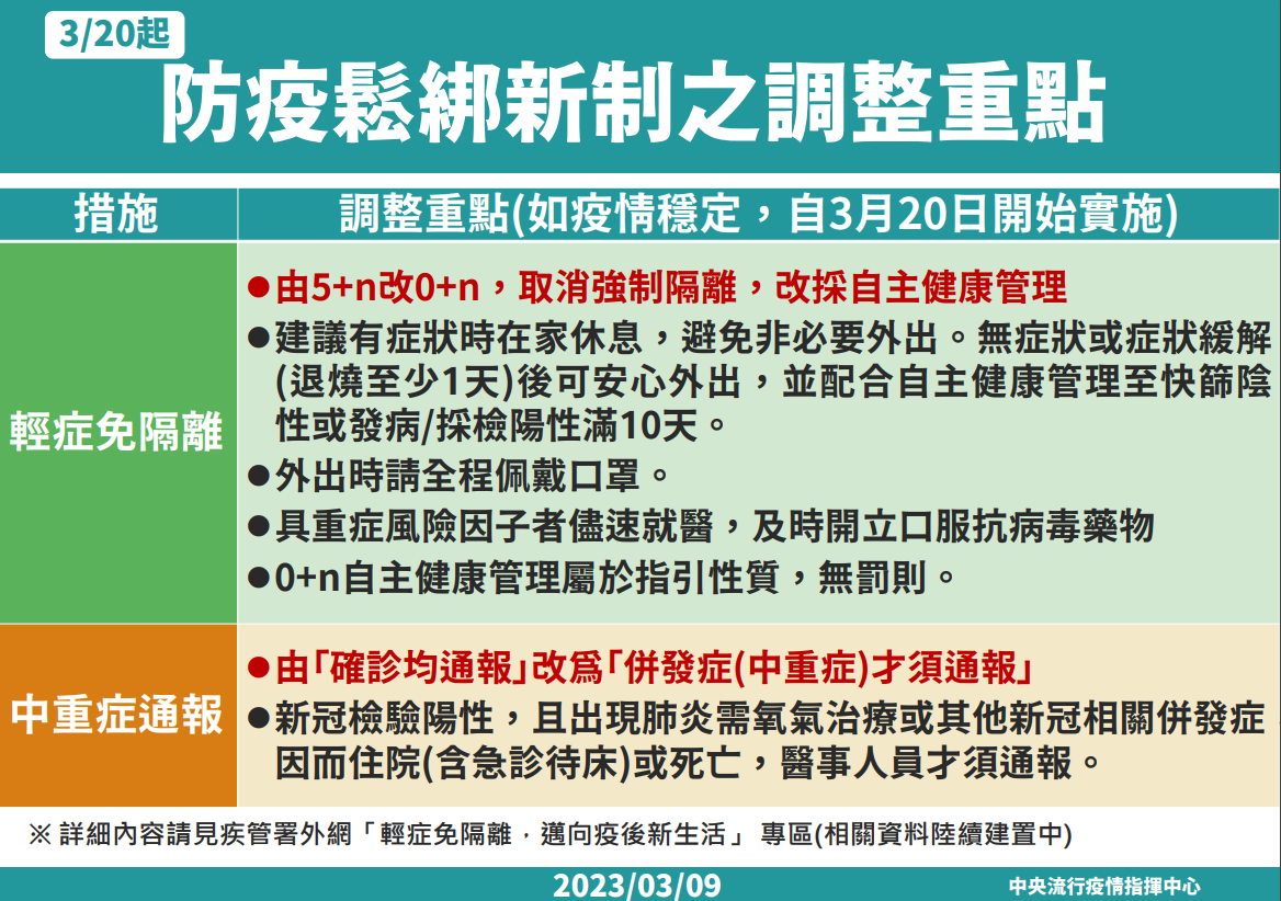 3月20日起防疫鬆綁新制之調整重點