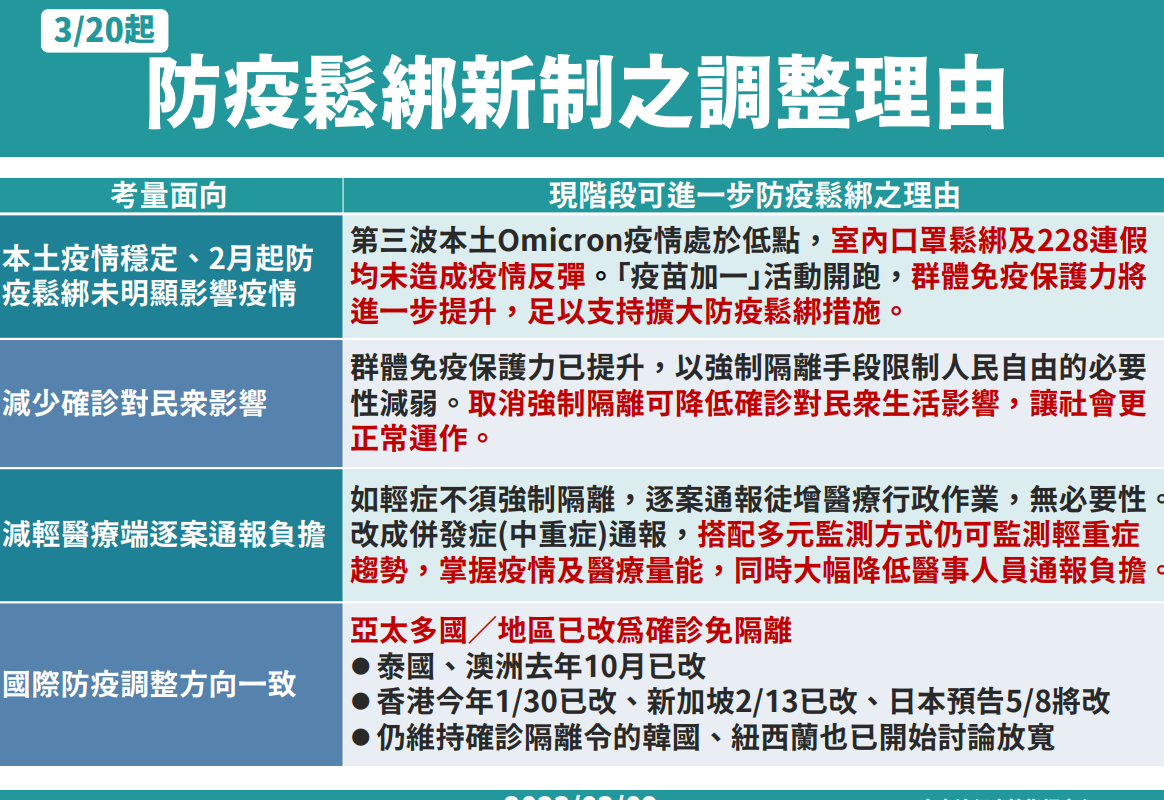 3月20日起防疫鬆綁新制之調整理由