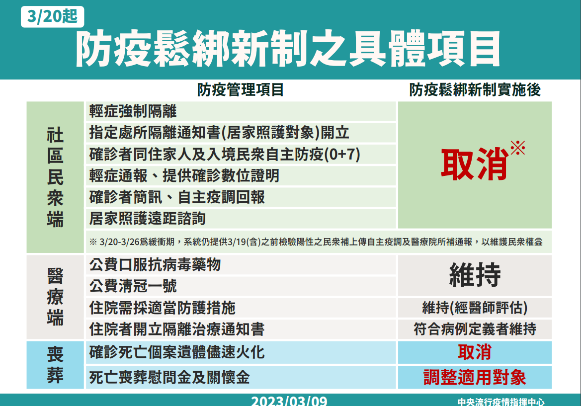 3月20日起防疫鬆綁新制之具體項目