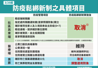 3月20日起防疫鬆綁新制之具體項目