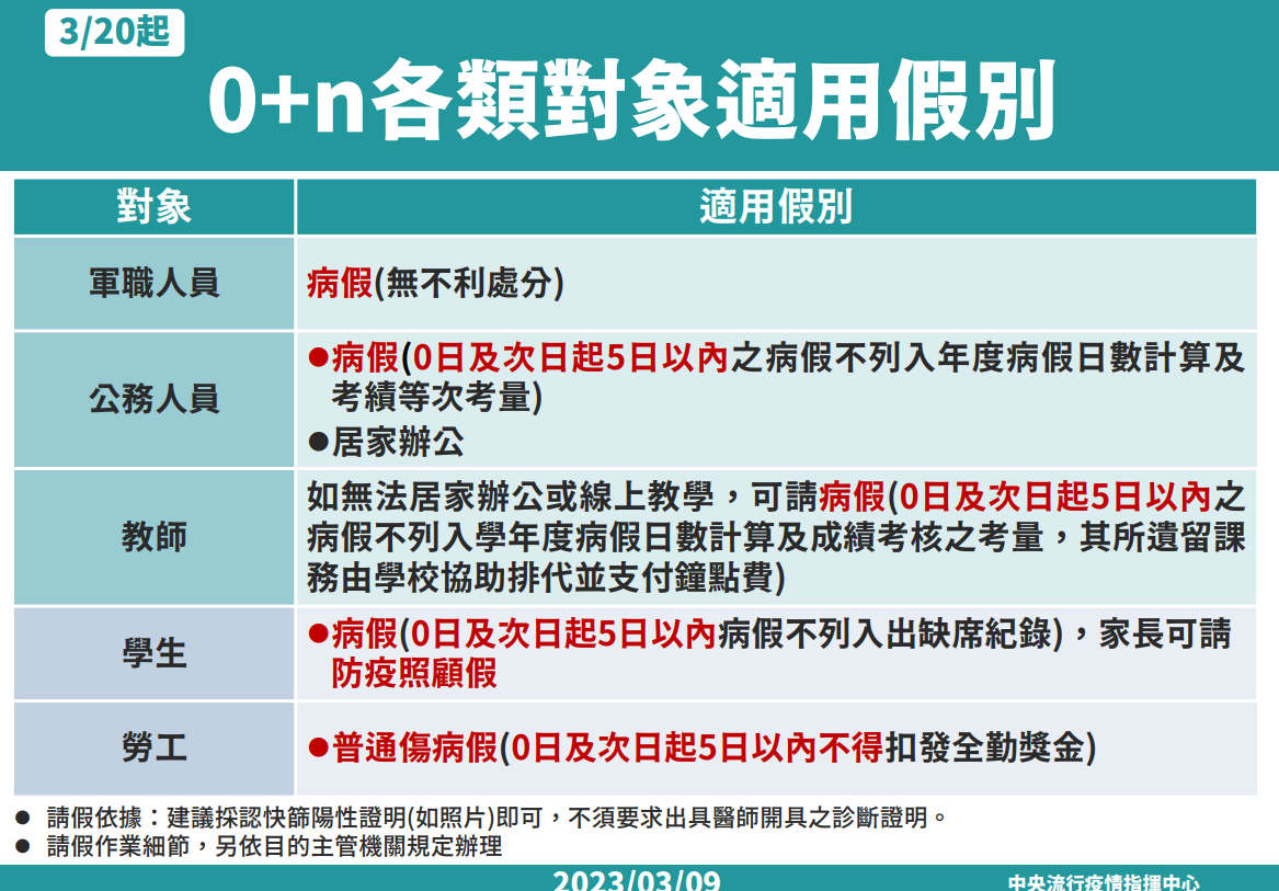 3月20日起0加N各類對象適用假別