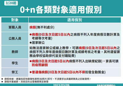 3月20日起0加N各類對象適用假別