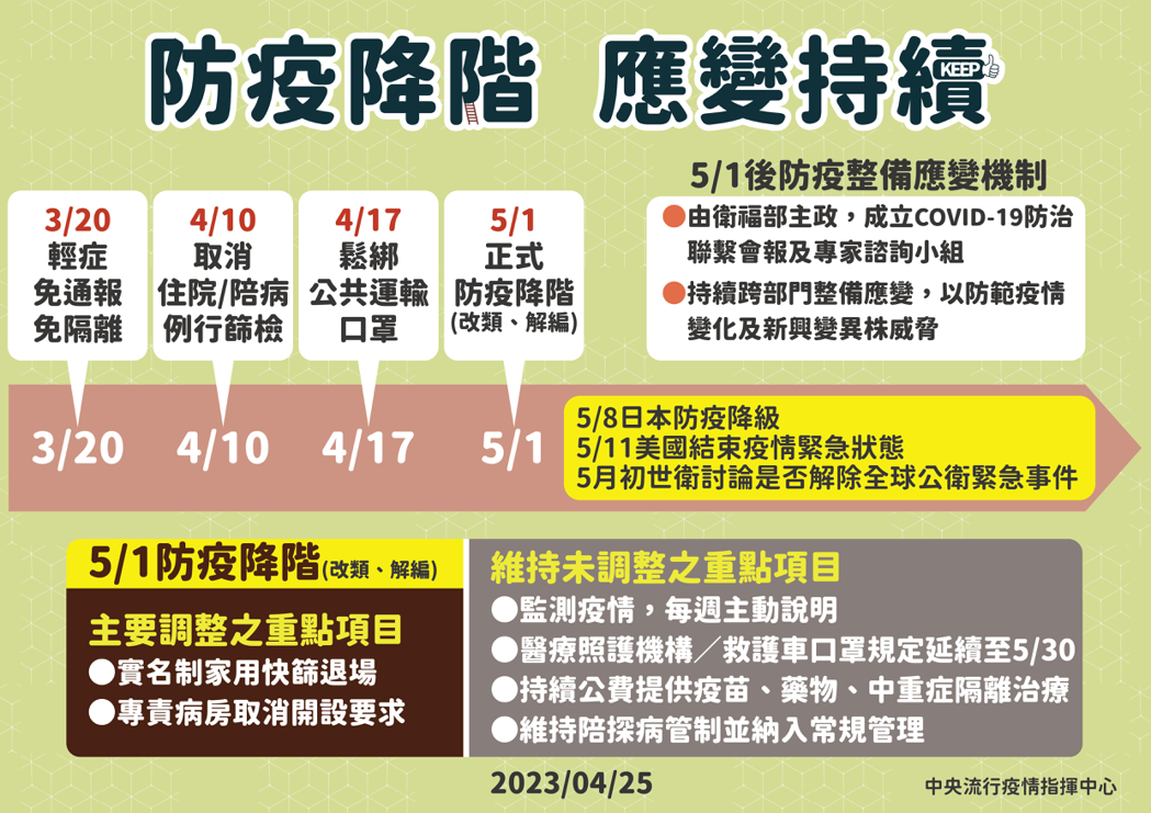 防疫降階應變持續