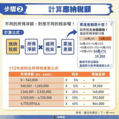 綜所稅申報計算適用稅率