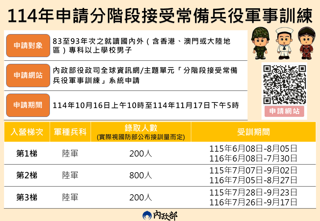 「114年申請分階段接受常備兵役軍事訓練」分階段懶人包