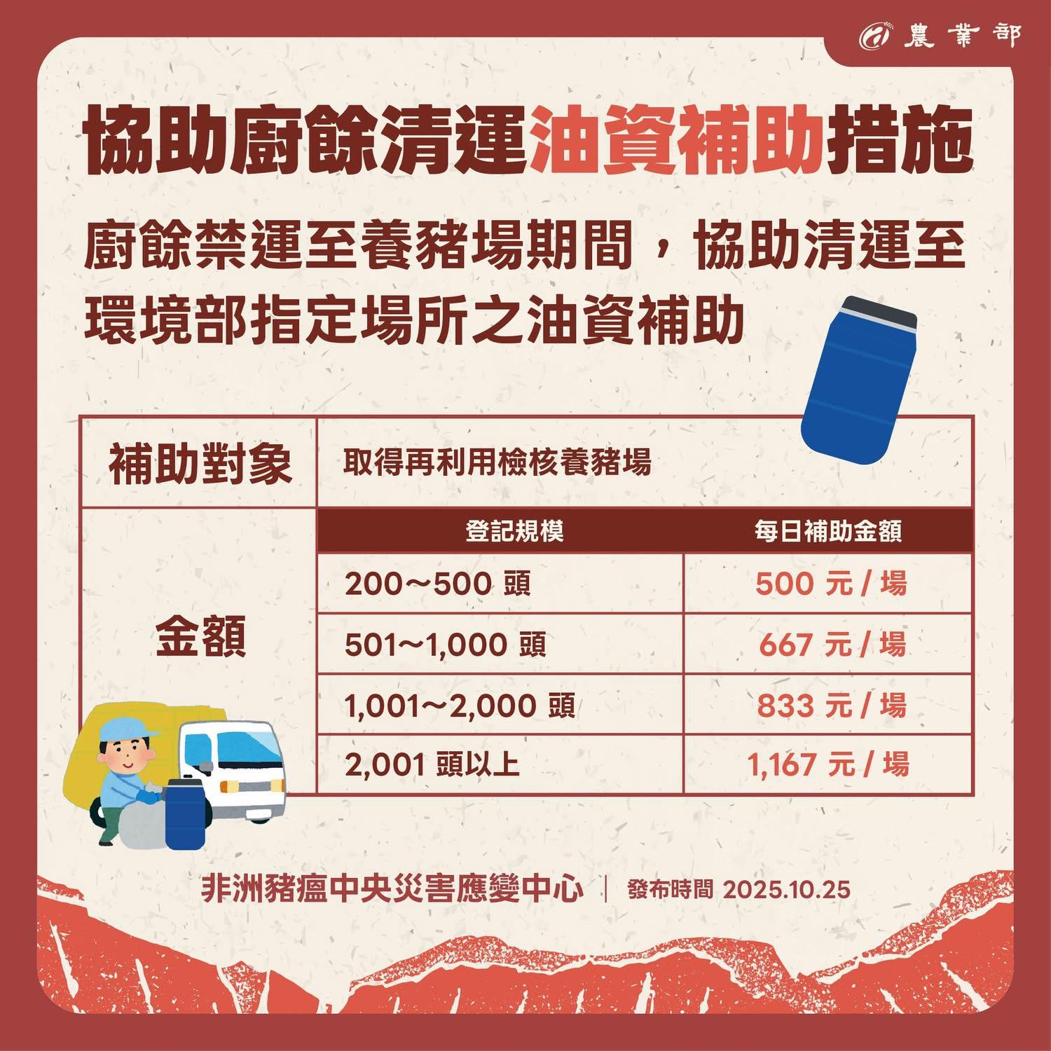協助廚餘清運油資補助措施