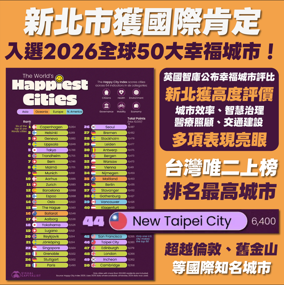 安居樂業獲肯定！新北入選全球前50大幸福城市