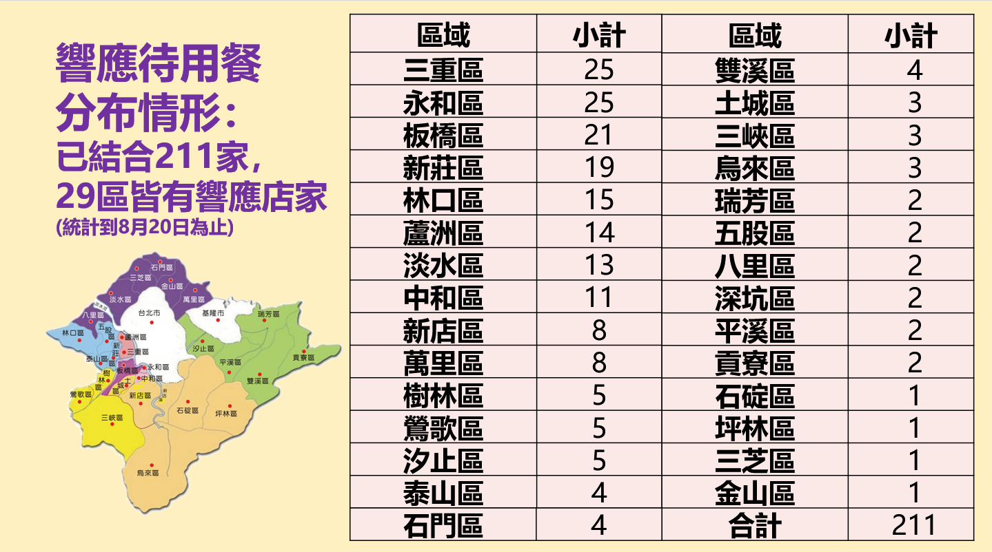 新北市響應待用餐活動店家數