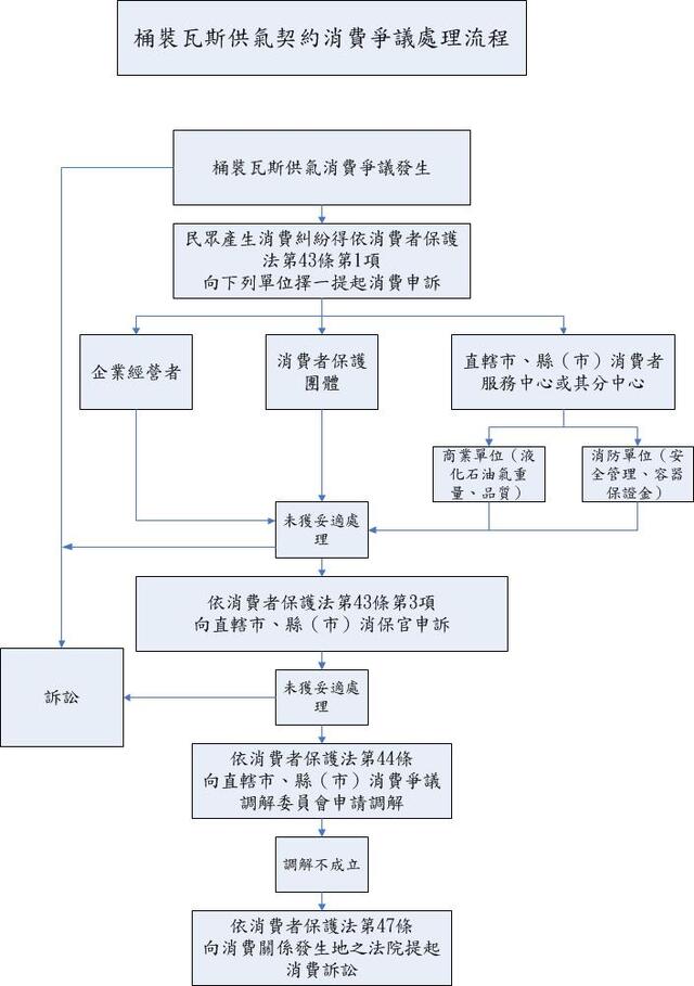 液化石油氣消費糾紛處理流程.jpg