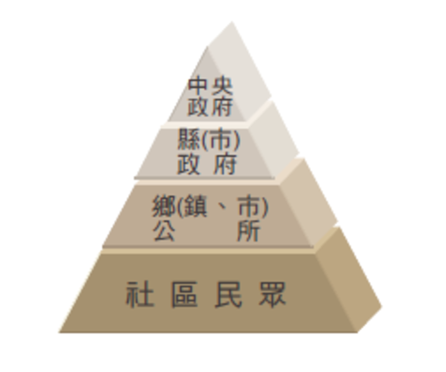 層級圖