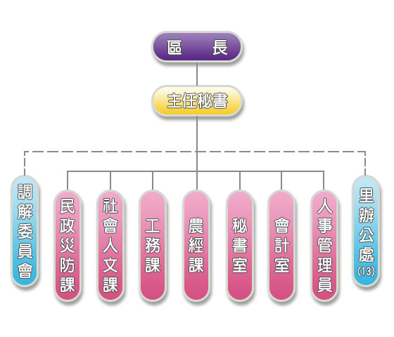 本區公所置區長、主任秘書及設有民政災防課、社會人文課、工務課、農經課、秘書室、會計室、人事管理員