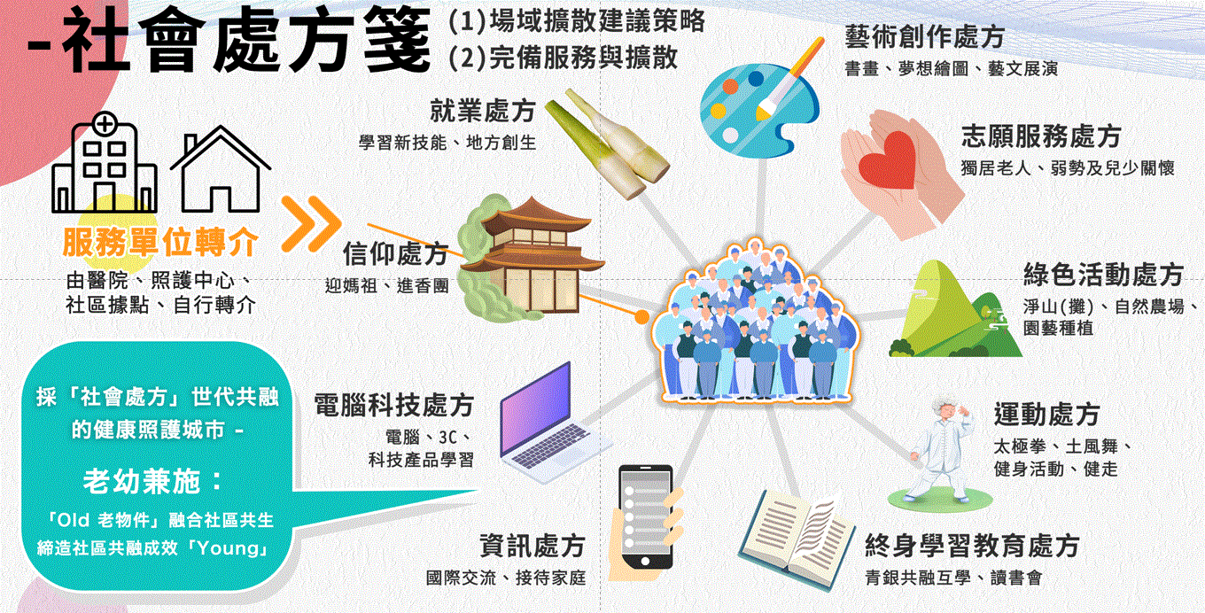 世代共榮社會處方箋-詳細說明如下方文字